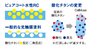 独自の酸化チタンを利用し少量でも効果を発揮!