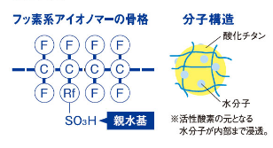 光触媒に分解されない有機系樹脂を使用!