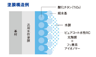 画期的な技術で外壁をきれいに長く保つ!