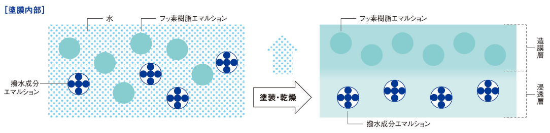 二液混合型浸透性吸水防止造膜塗料