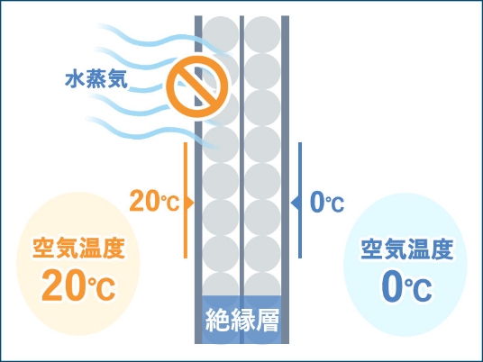 結露発生のメカニズム