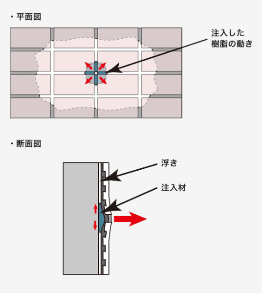 従来工法