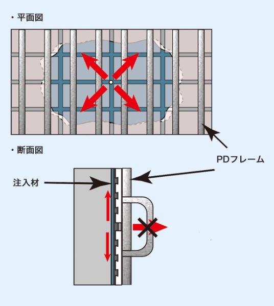 プレスダウングラウト工法