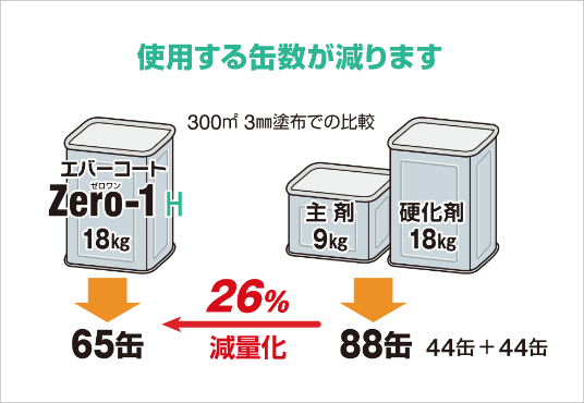 産業廃棄物の発生を抑制